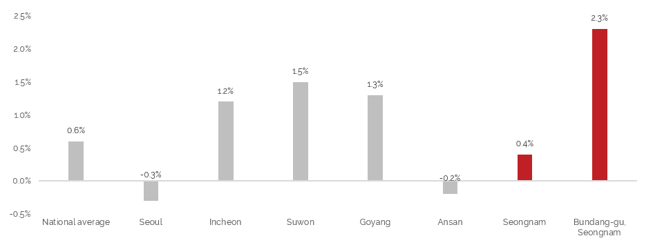 Demographics of Seoul Pangyo and the Other Major Cities