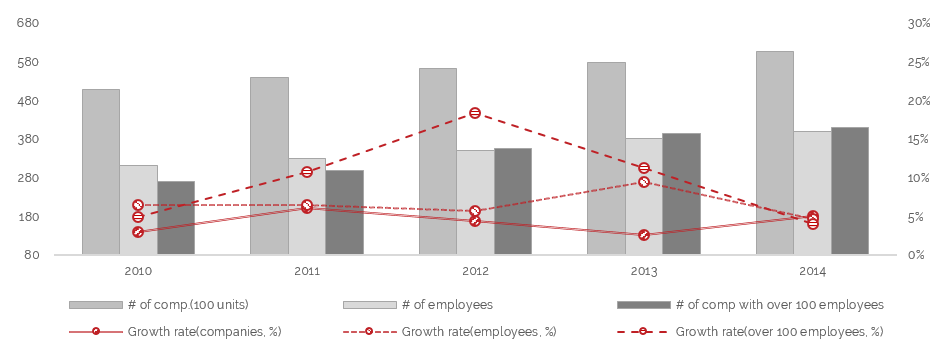 Companies and Employees