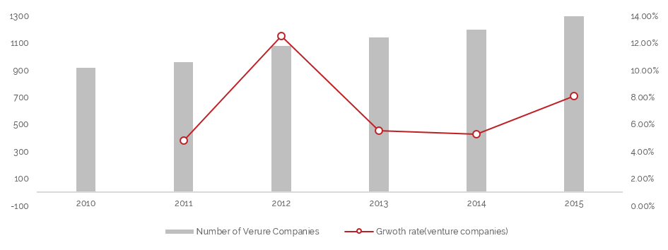 Number of Venture Companies in Seoul Pangyo