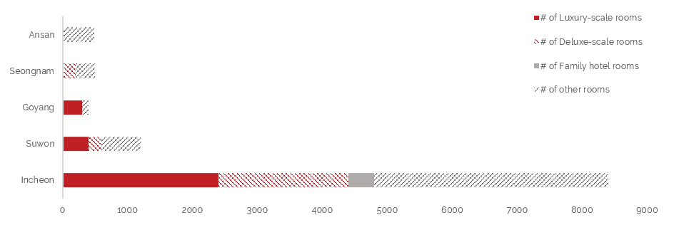 Number of Rooms in Major Cities by Hotel Scale