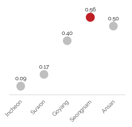 Indicator : Businesses to Room