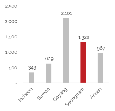 Indicator : Population to Room